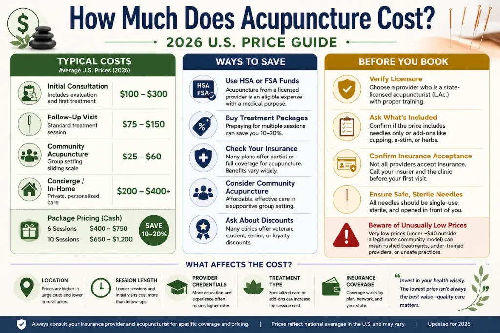 How Much Does Acupuncture Cost? A 2026 Plain-Language Pricing Guide 1 Infographic showing acupuncture cost in 2026, including average prices for initial consultations, follow-up visits, community acupuncture, and in-home sessions, plus insurance tips, HSA/FSA savings, package pricing, and factors that affect treatment costs.