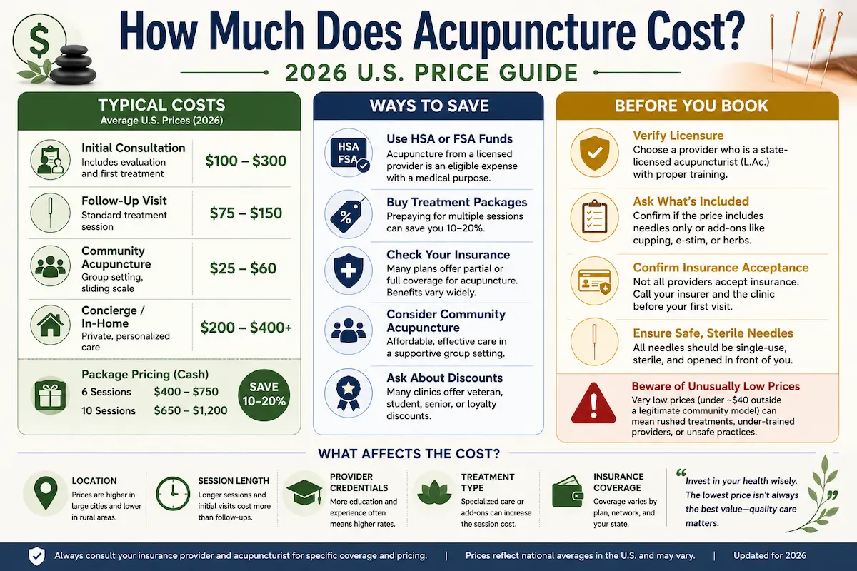Infographic showing acupuncture cost in 2026, including average prices for initial consultations, follow-up visits, community acupuncture, and in-home sessions, plus insurance tips, HSA/FSA savings, package pricing, and factors that affect treatment costs.