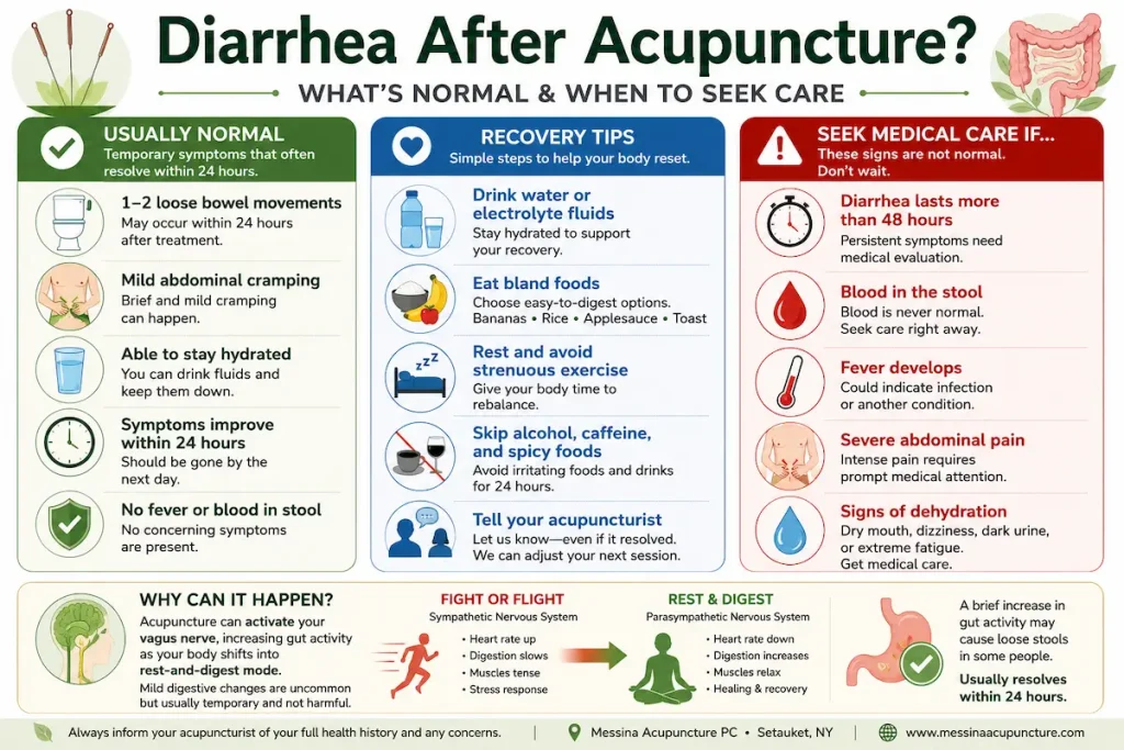 Diarrhea After Acupuncture: Is It Normal and Should You Be Concerned? 1 Infographic explaining diarrhea after acupuncture, showing normal temporary digestive changes, recovery tips including hydration and bland foods, warning signs that require medical attention, and how acupuncture may briefly increase gut activity during the rest-and-digest response.