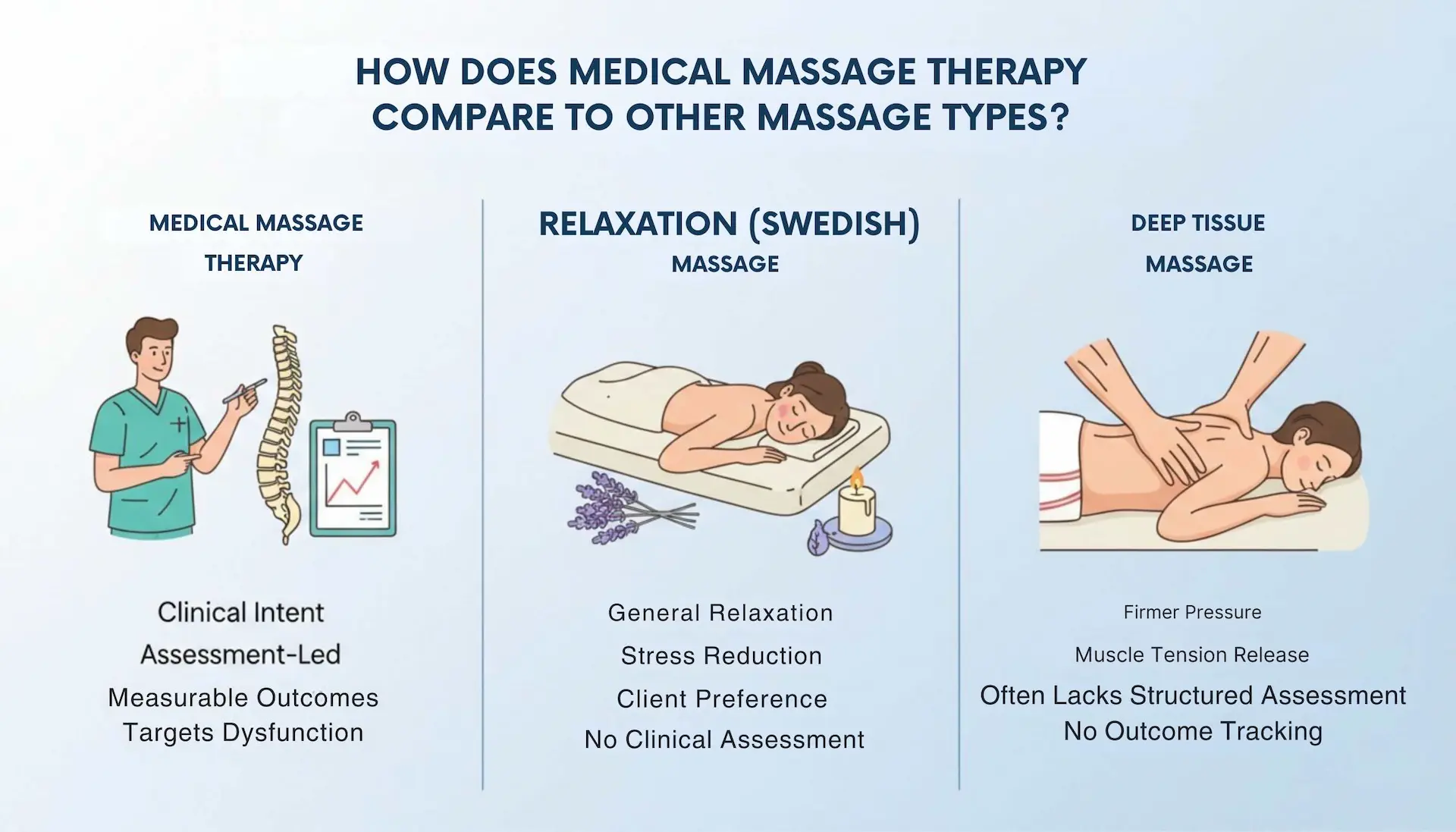 Comparing medical massage therapy, relaxation (Swedish) massage, and deep tissue massage. It highlights medical massage's focus on clinical intent, assessment-led sessions, and measurable outcomes for targeting dysfunction.