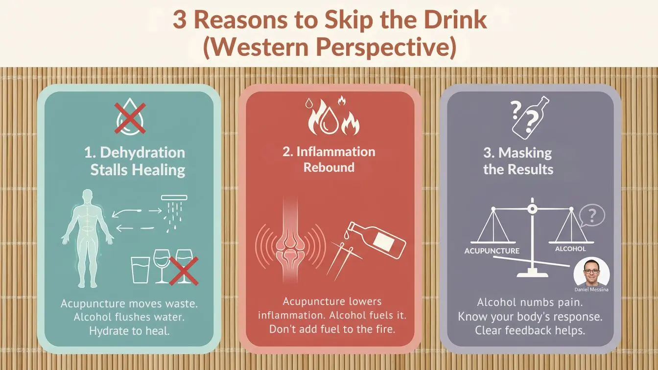 Infographic explaining three reasons to avoid alcohol after acupuncture, including dehydration, inflammation rebound, and masking results.