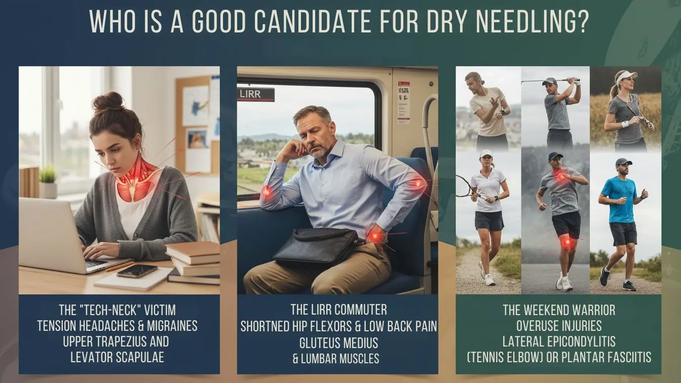 Infographic showing who is a good candidate for dry needling, including office workers, commuters, and active individuals with muscle pain.